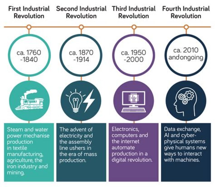 Did the Industrial Revolution start in 1750?