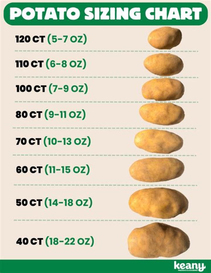 How many pounds of Potatoes do you get per row?